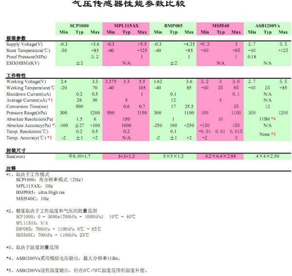 氣壓傳感器性能參數比較