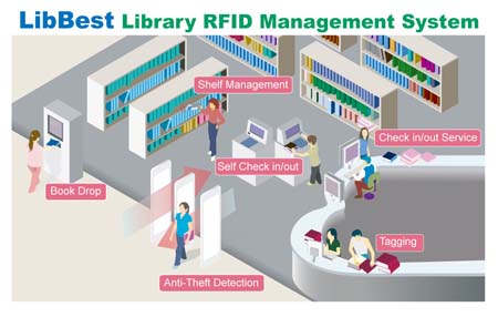 RFID