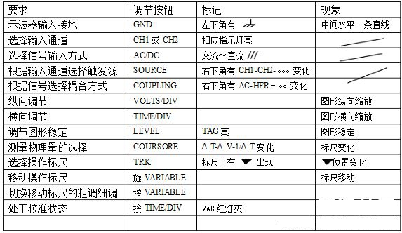 示波器的操作總結(jié)表格1