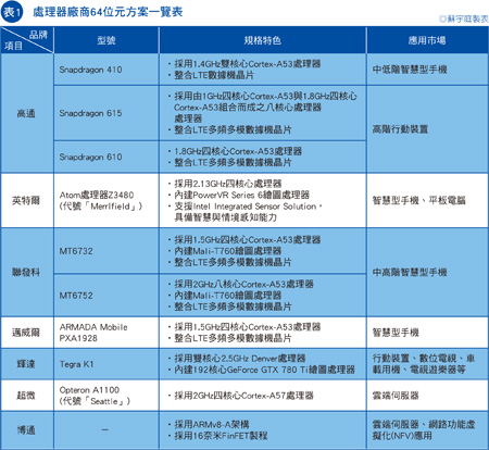 2014年下半年將要發(fā)售的64位芯片