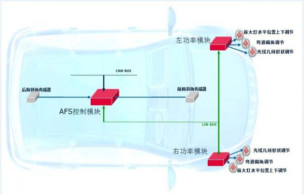 控制模塊集成采用