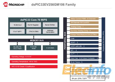 141015-MCU16-DIAG-dsPIC33EV256GM106Family-7x5