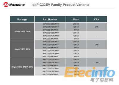 141020-MCU16-DIAG-dsPIC33EV256GM106FamilyProductVariants-7x5